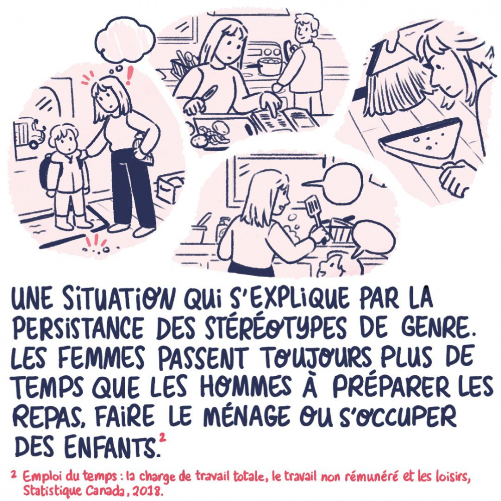 Une situation qui s'explique par la persistance des stéréotypes de genre. Les femmes passent toujours plus de temps à préparer les repas, faire le ménage ou s'occuper des enfants.