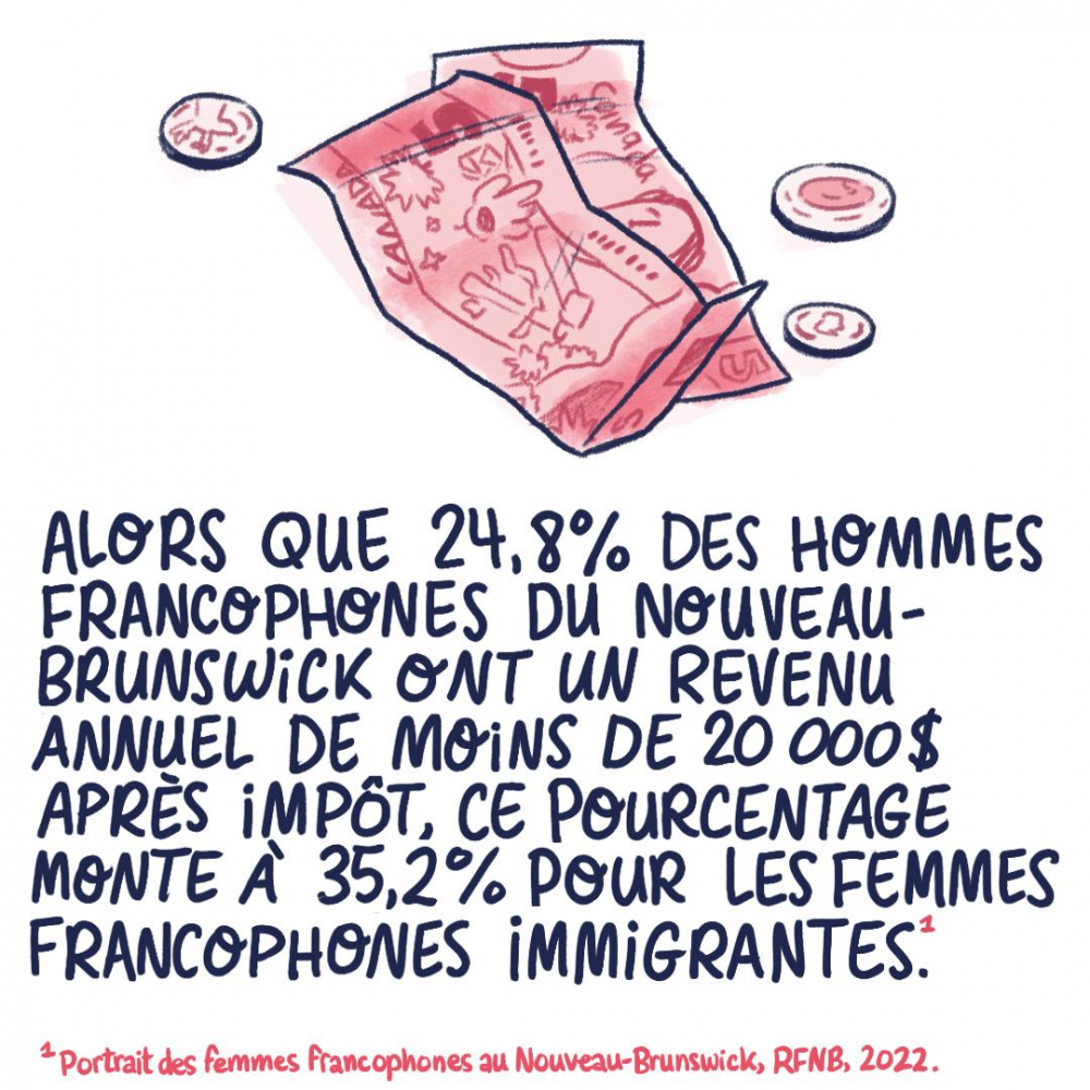 Alors que 24,8% des hommes francophones du NB ont un revenu annuel de moins de 20 000$ après impôt, ce pourcentage monte à 35,2% pour les femmes immigrantes francophones.