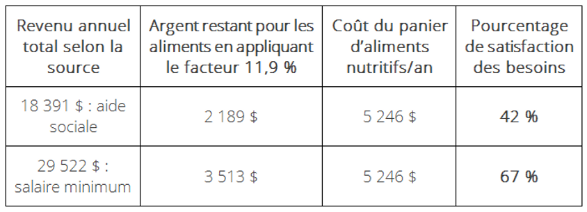 blog bien se nourrir tableau 3